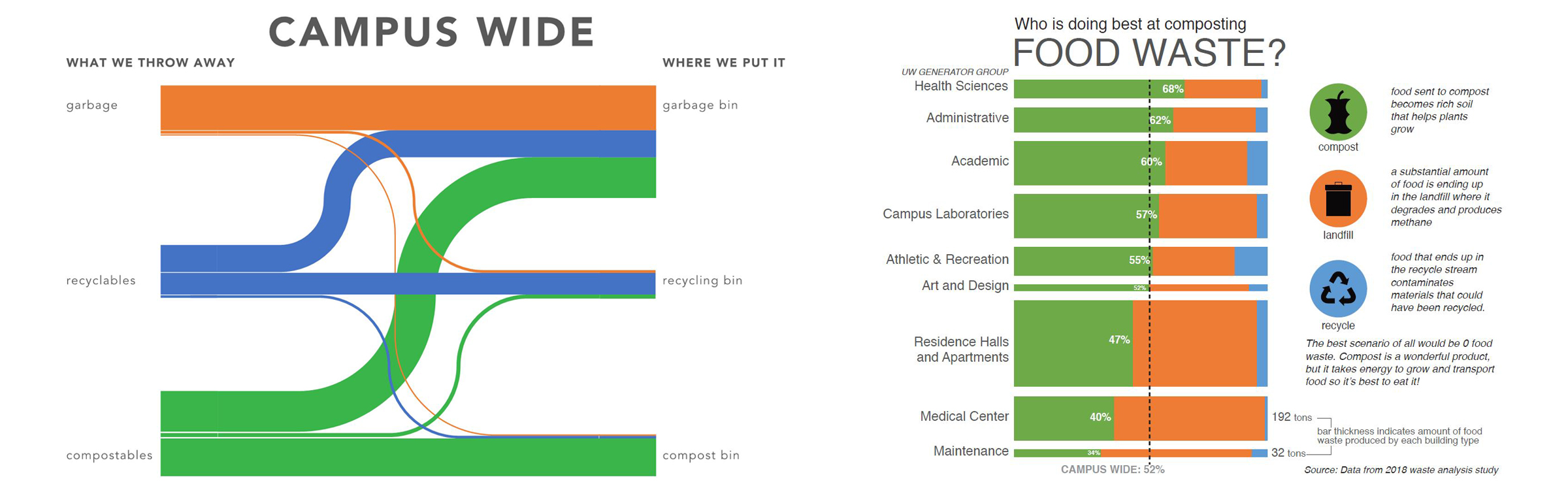 Infograhics illustrating composting, recycling and garbage on campus