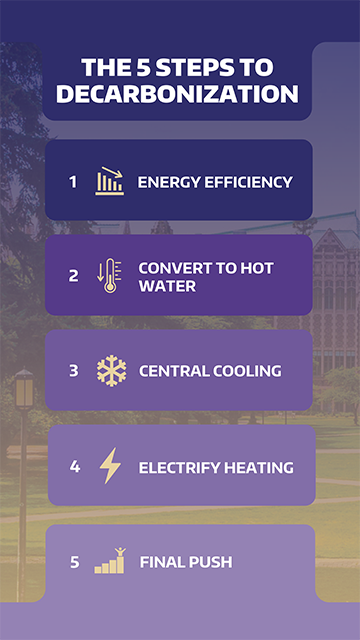 steps of the energy transformation strategy. 1. Energy efficiency, 2. Convert to hot water, 3. Central cooling, 4. Electrify heating, 5. Final push
