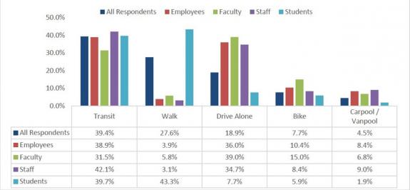 Employees, Faculty, Staff and Students modes of transportation