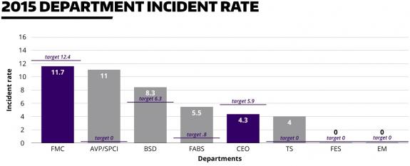 Chart: 2015 department incident rate