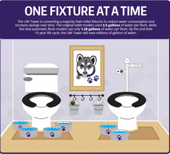 Infographic: The fixtures Campus Engineering and Operations removed from the UW Tower used 3.5 gallons of water per flush.The new toilets, which are automatic low flushing models, use 1.28 gallons per flush.