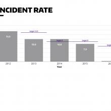 Safety incident rate chart