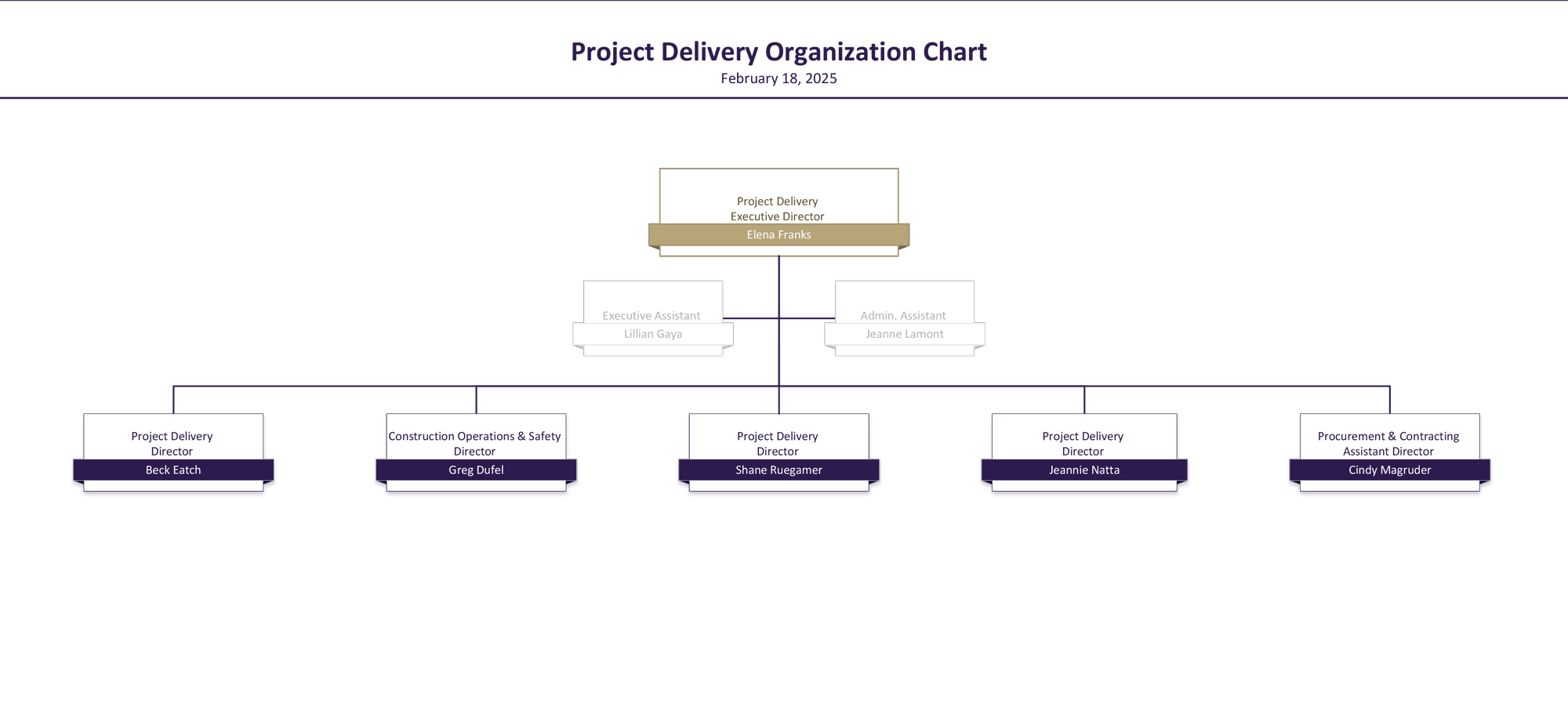 Project Delivery organization chart UW Facilities