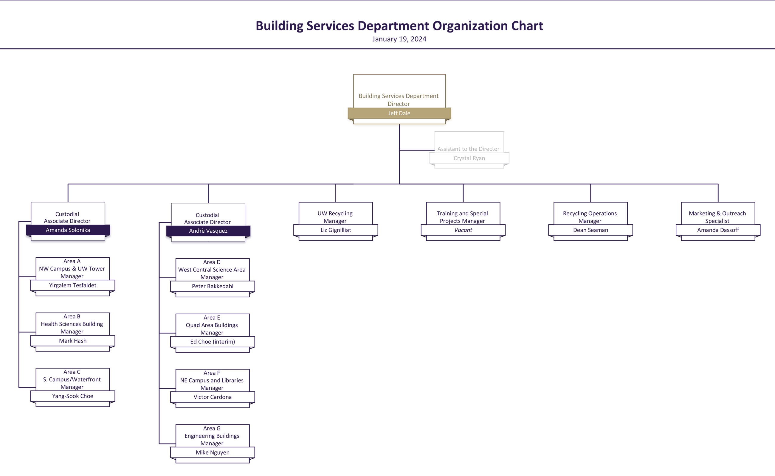 BSD Org Chart