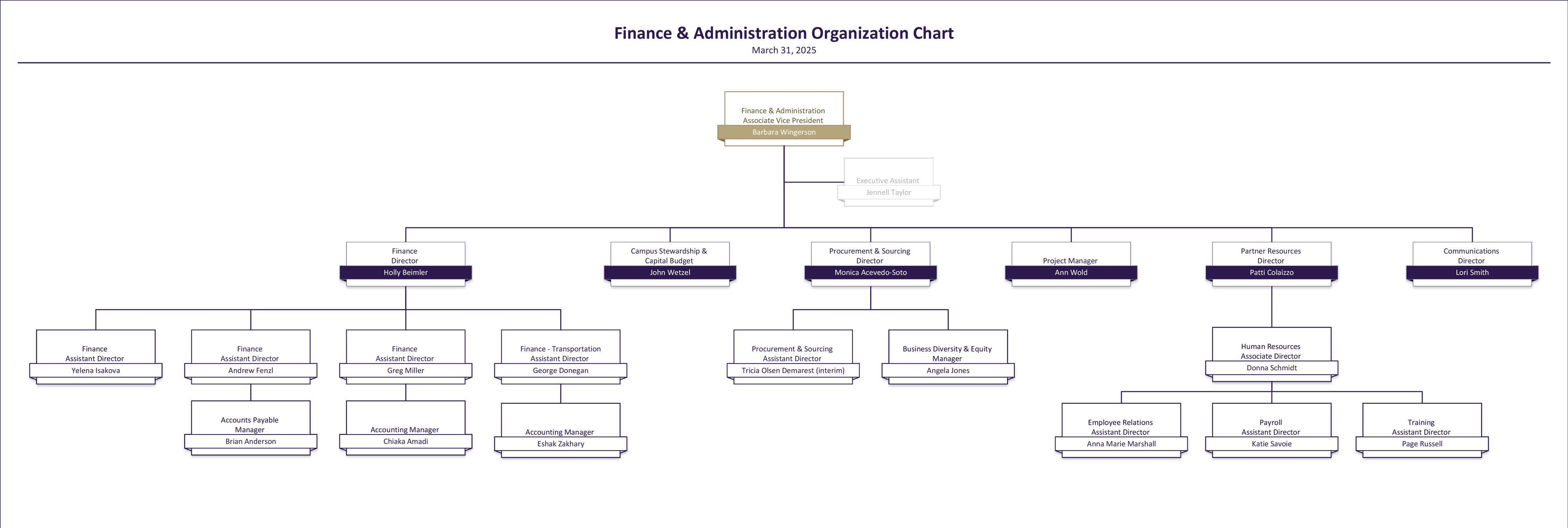 Finance Administration Organization Chart UW Facilities