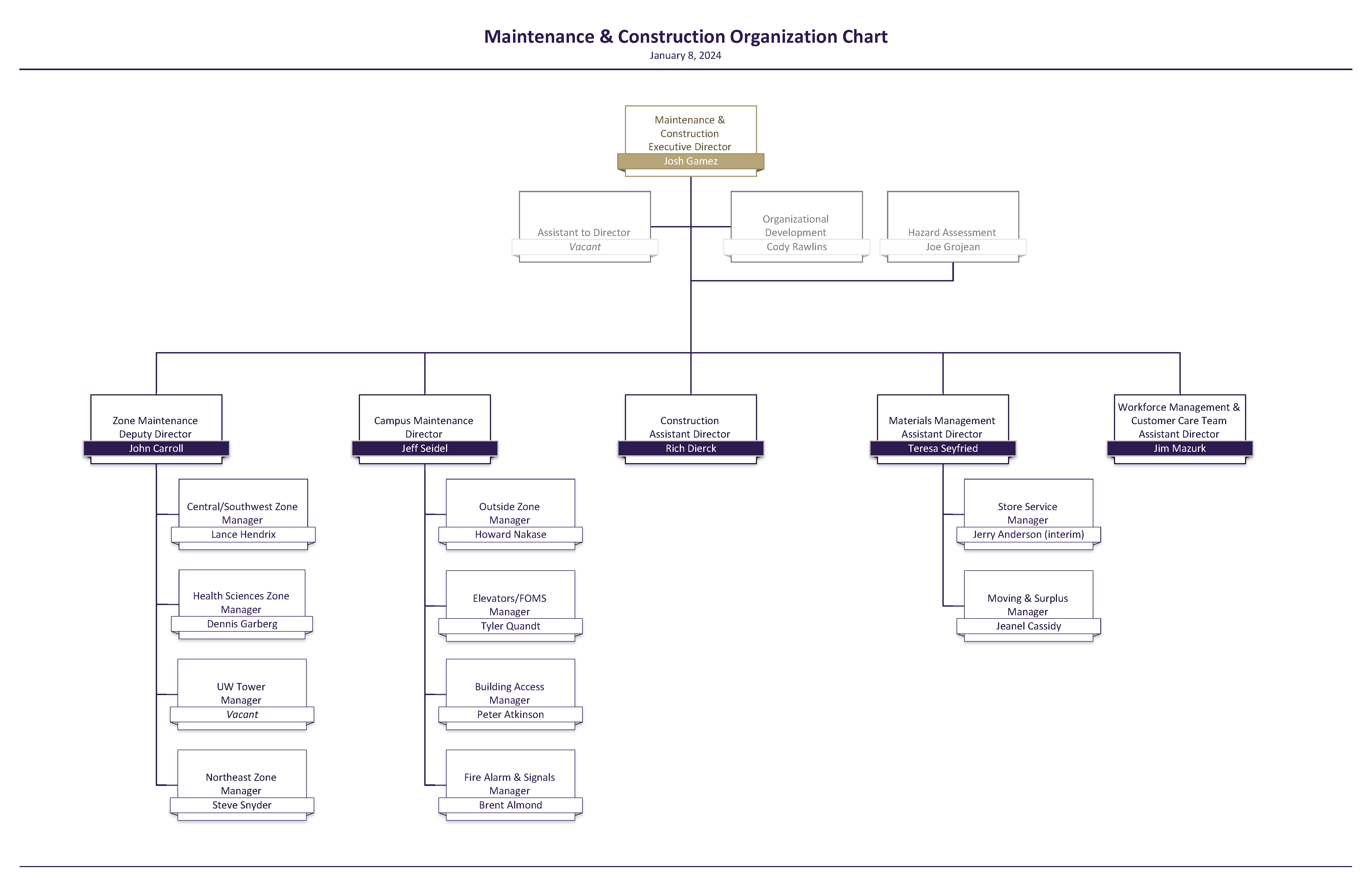 Maintenance & Construction organization chart
