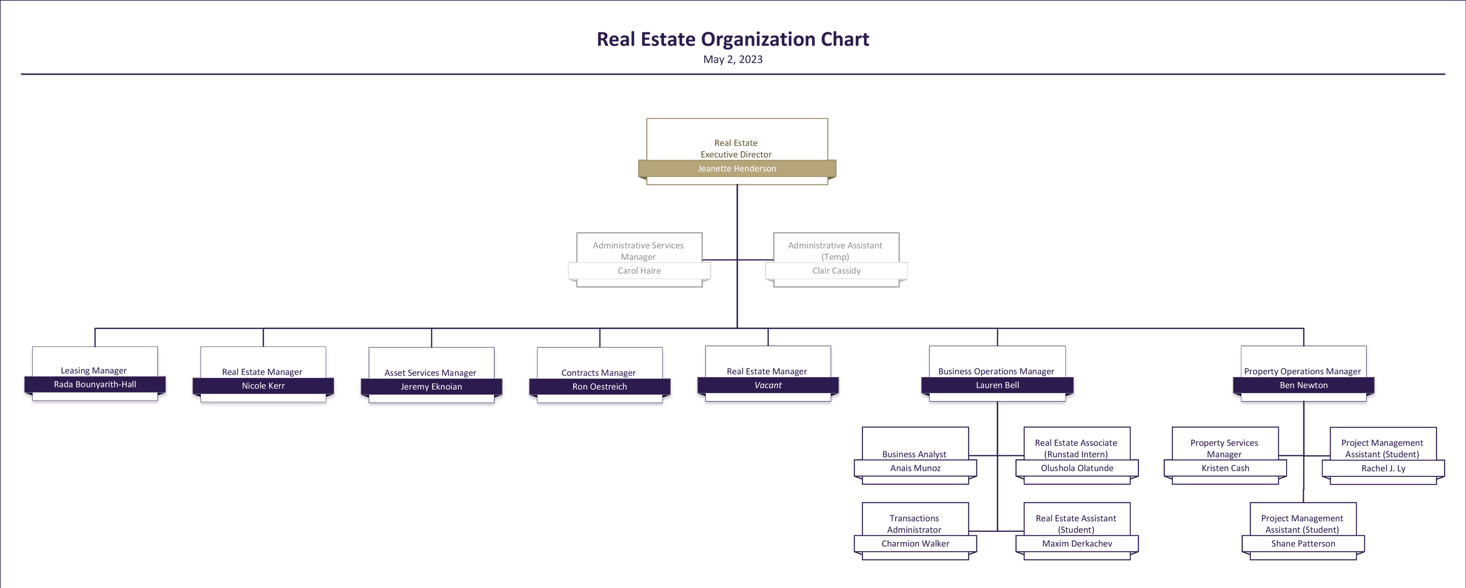 Organization chart for Real Estate