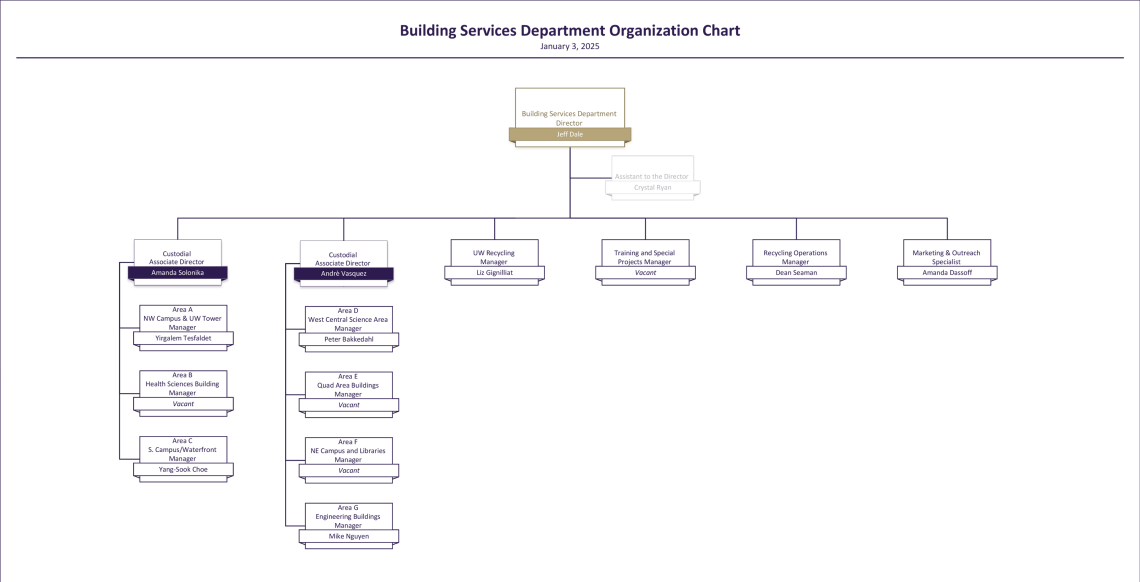 BSD Org Chart