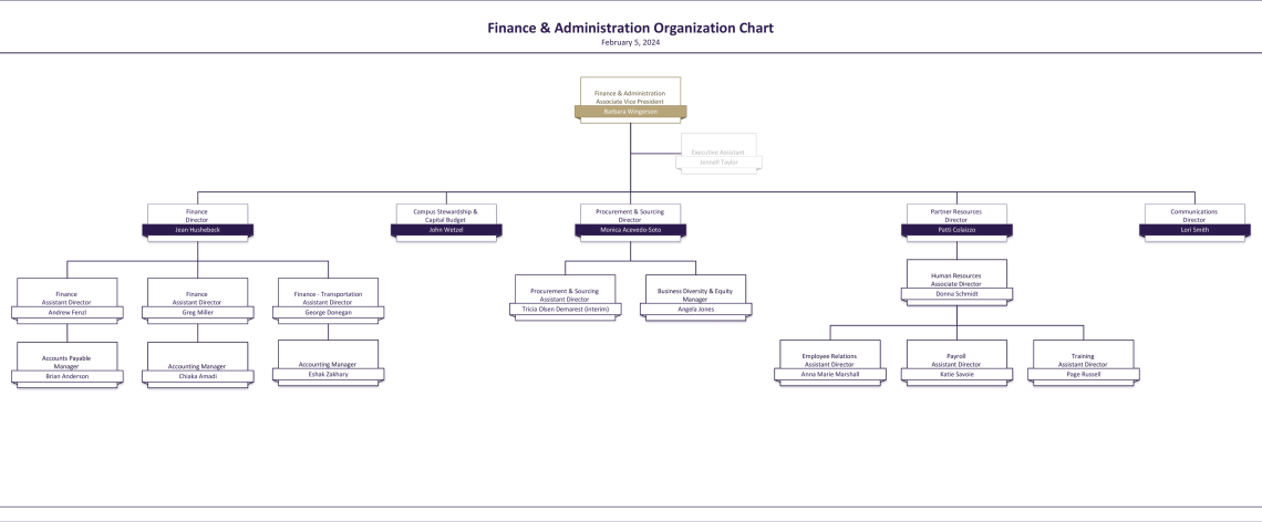 Finance & Administration Organization Chart