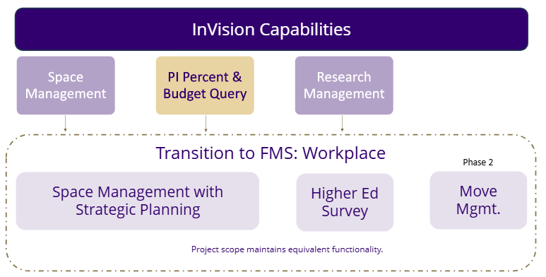 diagram conveying invision capabilities compared to fm systems capabilities