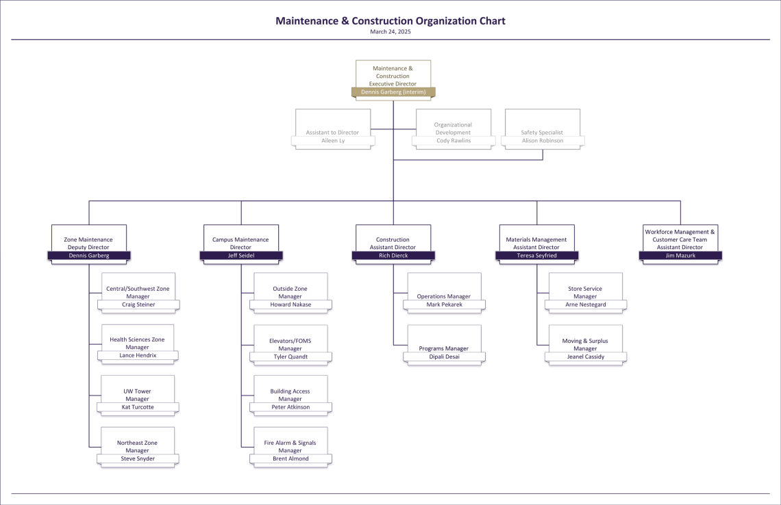 Maintenance &amp; Construction organization chart (png)