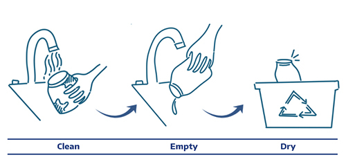 Infographic: clean, empty and dry mixed recyclables before disposing