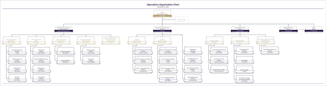 Operations org chart (png)