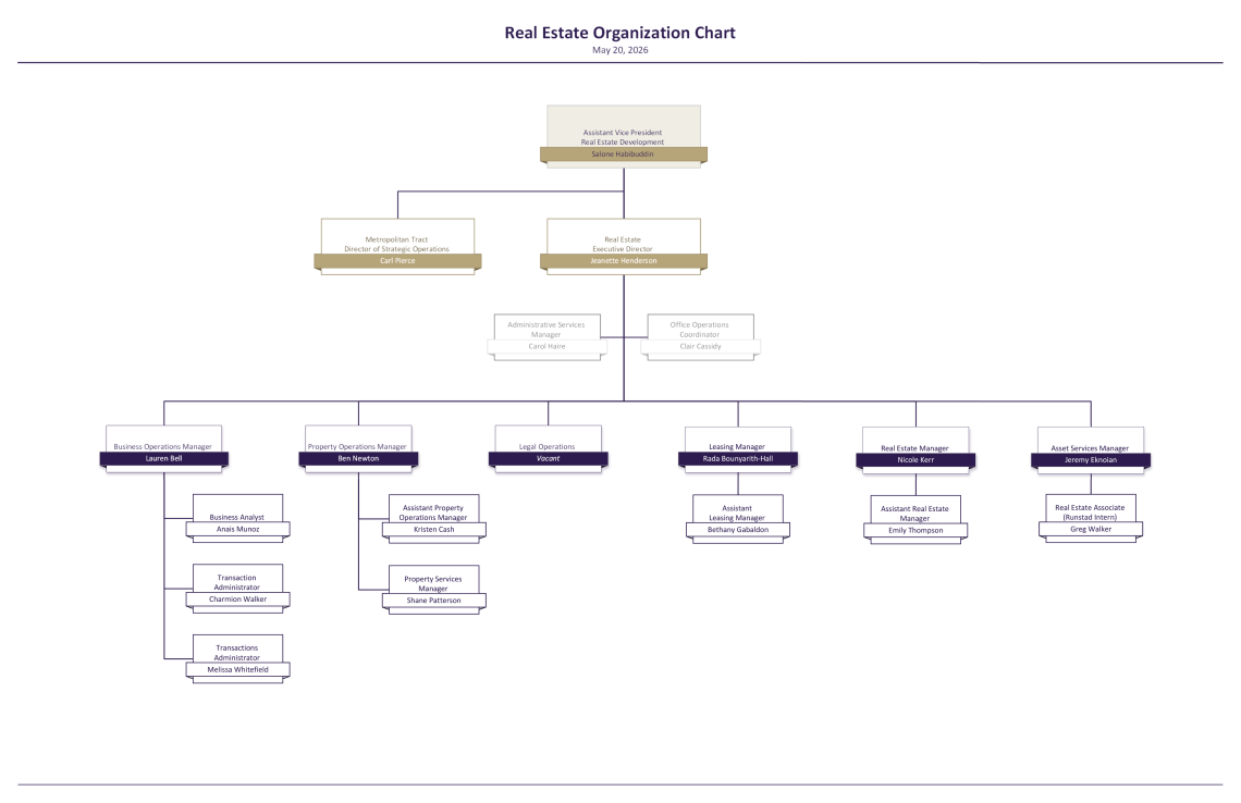 Real estate organization chart