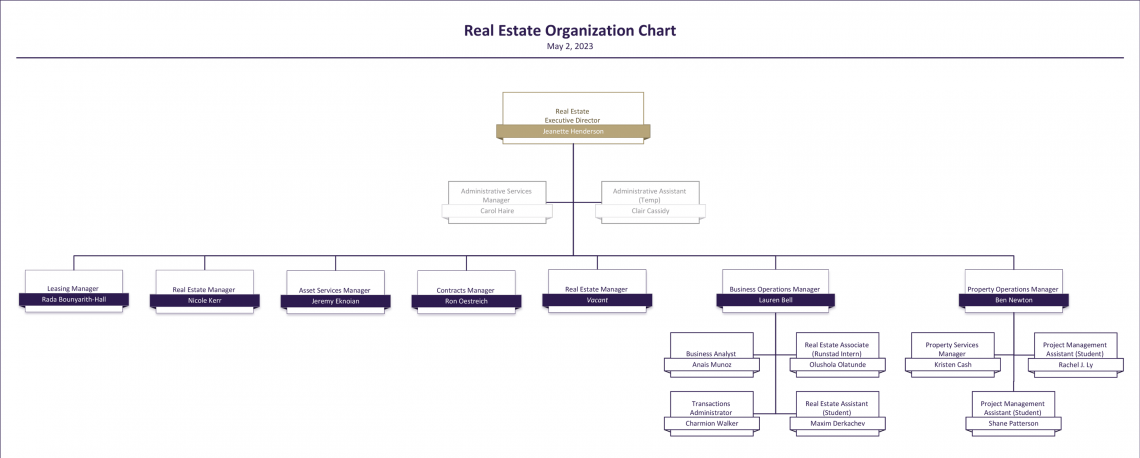 Organization chart for Real Estate
