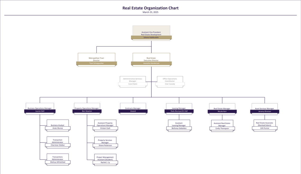 Organization chart for Real Estate