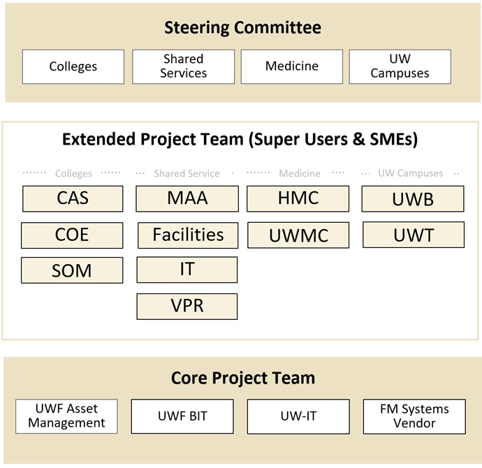 The Project Governance structure of 3 tiers: Steering Committee (Colleges, Shared Services, Medicine, and UW Campuses), Extended Project Team (CAS, COE, SOM as Colleges, MAA, Facilities, IT, VPR as Shared Services, HMC, UWMC as Medicine, UWB, UWT as UW Ca