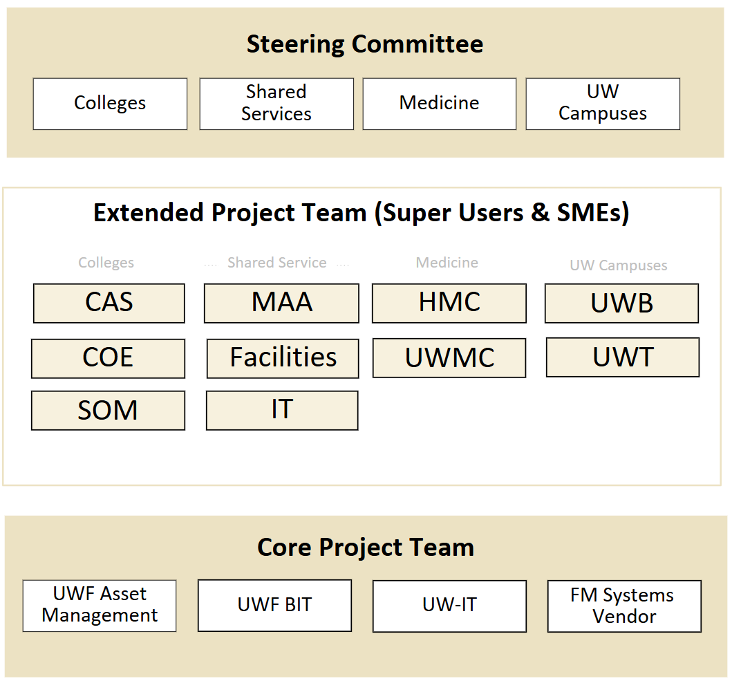 The Project Governance structure of 3 tiers: Steering Committee (Colleges, Shared Services, Medicine, and UW Campuses), Extended Project Team (CAS, COE, SOM as Colleges, MAA, Facilities, IT as Shared Services, HMC, UWMC as Medicine, UWB, UWT as UW Campuse