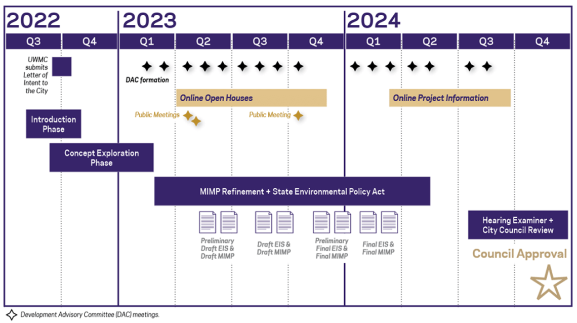 uwmc northwest schedule graphic spanning from third quarter 2022 to fourth quarter 2024