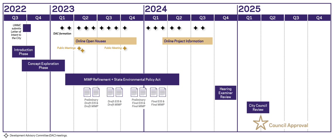 uwmc northwest schedule graphic spanning from third quarter 2022 to second quarter 2025