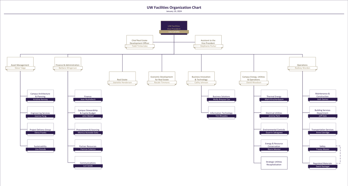 UW Facilities executive org chart