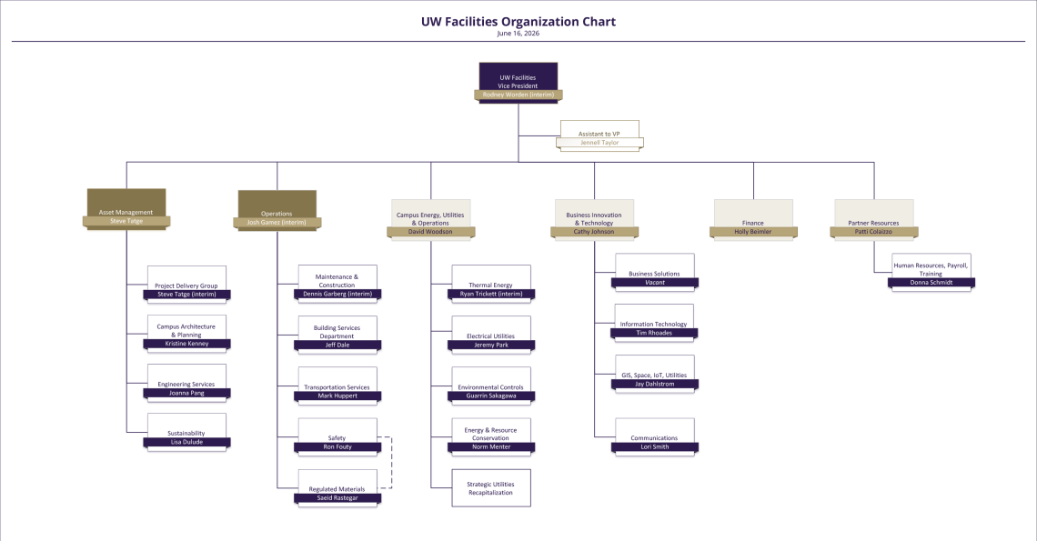 UW Facilities executive org chart - text alternative below