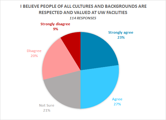  23% Strongly Agree, 27% Agree, 21% Not Sure, 20% Disagree, 9% Strongly Disagree