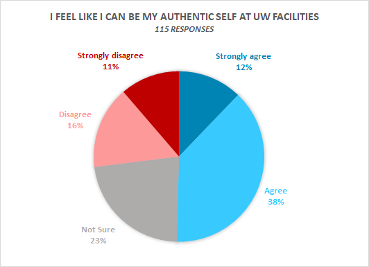  12% Strongly Agree, 38% Agree, 23% Not Sure, 16% Disagree, 11% Strongly Disagree