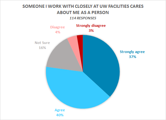  37% Strongly Agree, 40% Agree, 16% Not Sure, 4% Disagree, 3% Strongly Disagree