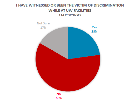  23% Yes, 60% No, 17% Not Sure