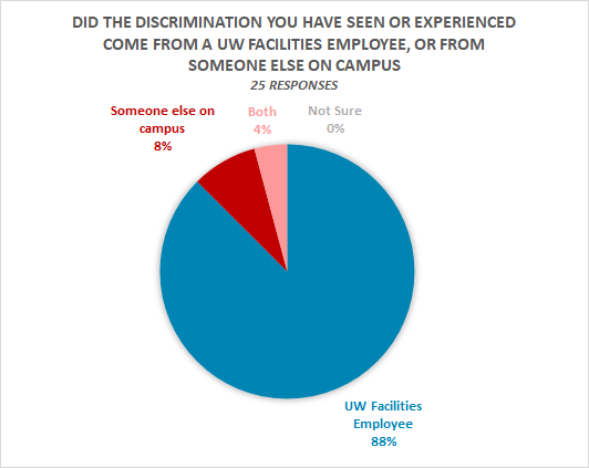  88% UW Facilities employee, 8% Someone else on campus, 4% Both, 0% Not sure