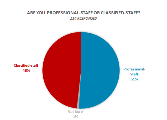  51% professional staff, 48% Classified staff, 1% not sure