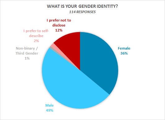  36% female, 49% male, 1% Non binary/third gender, 2% I prefer to self describe, 12% I prefer not to disclose 