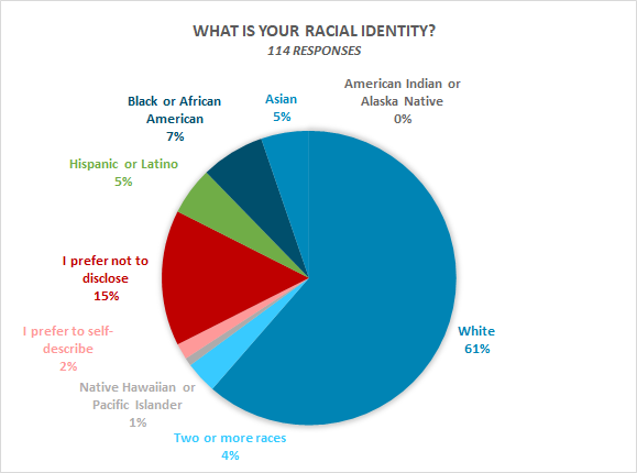  61% white, 15% I prefer not to disclose, 7% Black/African American, 5% Asian, 4% two or more races, 5% Hispanic/Latinio, 1% Native Hawaiian/Pacific Islander, 2% I prefer to self describe, 0% American Indian/Alaska Native