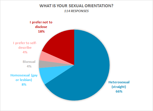  66% Heterosexual, 18% I prefer not to disclose, 4% bisexual, 8% Homosexual, 4% I prefer to self describe