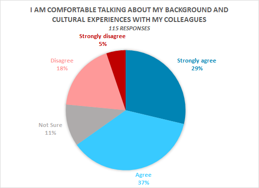  29% Strongly Agree, 37% Agree, 11% Not Sure, 18% Disagree, 5% Strongly Disagree