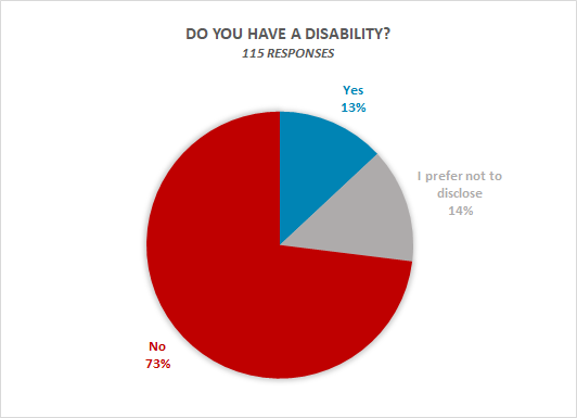  73% no, 13% yes, 14% I prefer not to disclose