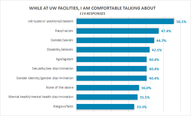  56.1% Job types, 47.4% Race, 44.7% Gender, 42.1% Disability, 40.4%Sexuality, 40.4% Gender identity, 36% None of the above, 35.1% Mental health, 33.3% Religion