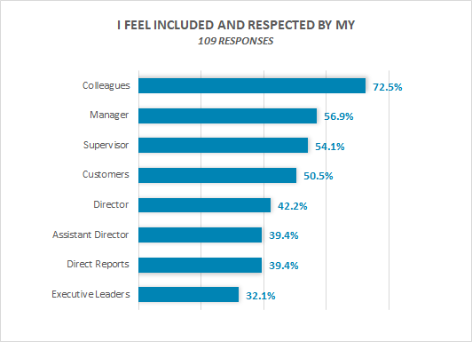  72.5% colleagues, 56.9% Manager, 54.1% Supervisor, 50.5% Customers, 42.2% Director, 39.4% Assistant Director, 39.4% Direct Reports, 32.1% Executive Leaders