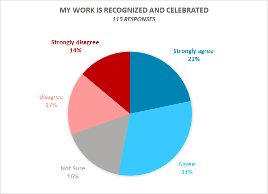  22% Strongly Agree, 31% Agree, 16% Not Sure, 17% Disagree, 14% Strongly Disagree