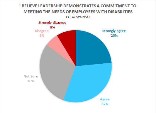  23% Strongly Agree, 32% Agree, 30% Not Sure, 6% Disagree, 9% Strongly Disagree