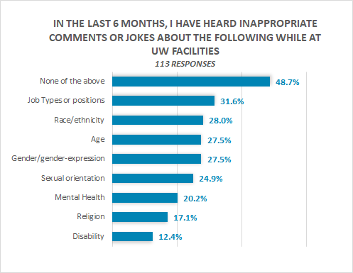  48.7% None of the above, 31.6% Job Types, 28% Race, 27.5% Age, 27.5% Gender, 24.9% Sex Orientation, 20.2% Mental Health, 17.1% Religion, 12.4% Disability