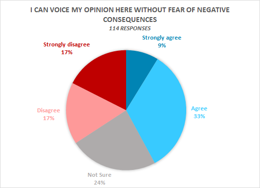  9% Strongly Agree, 33% Agree, 24% Not Sure, 17% Disagree, 17% Strongly Disagree