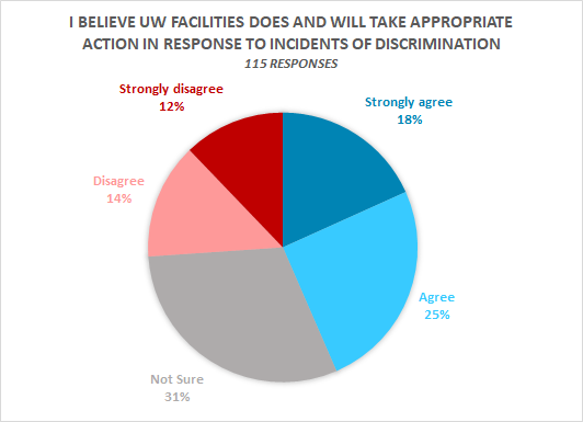  18% Strongly Agree, 25% Agree, 31% Not Sure, 14% Disagree, 12% Strongly Disagree