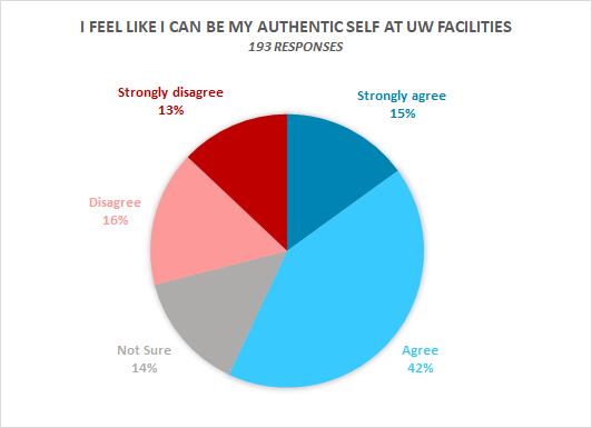 I feel like I can be my authentic self at UW Facilities: 15% Strongly Agree, 42% Agree, 14% Not Sure, 16% Disagree, 13% Strongly Disagree