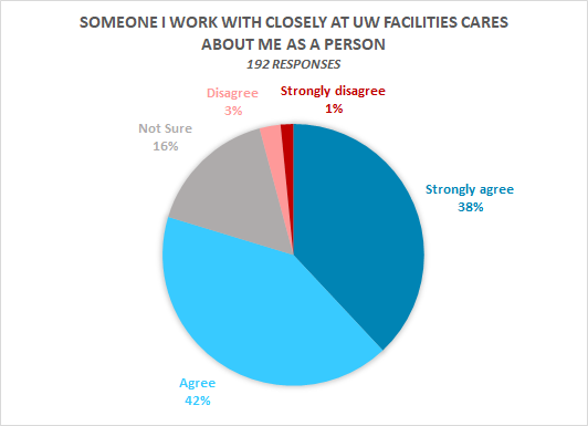 Someone I work with closely at UW Facilities cares about me as a person: 38% Strongly Agree, 42% Agree, 16% Not Sure, 3% Disagree, 1% Strongly Disagree