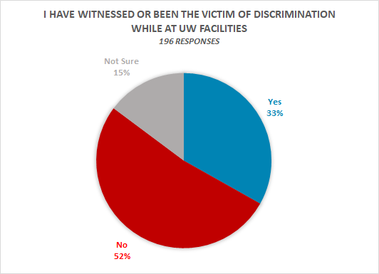 I have witnessed or been the victim of discrimination while at UW Facilities: 33% Yes, 52% No, 15% Not Sure