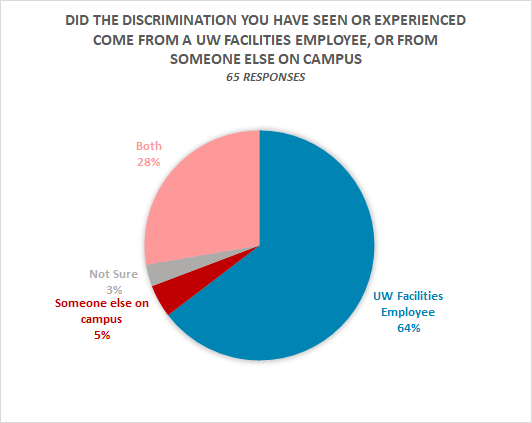 Did the discrimination you have seen or experienced come from a UW Facilities employee or from someone else on campus: 64% UW Facilities employee, 5% Someone else on campus, 28% Both, 3% Not sure