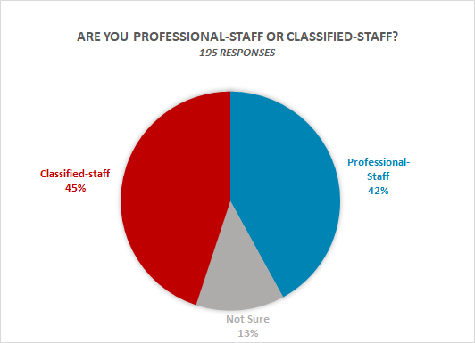 Are you professional staff or classified staff: 42% professional staff, 45% Classified staff, 13% not sure