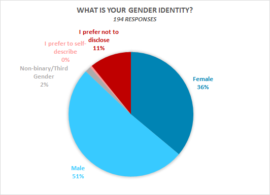 What is your gender identity: 36% female, 51% male, 2% Non binary/third gender, 0.5% I prefer to self describe, 11% I prefer not to disclose 